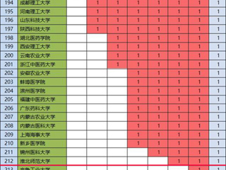 BEAT365官网化学学科首次进入ESI全球前1%