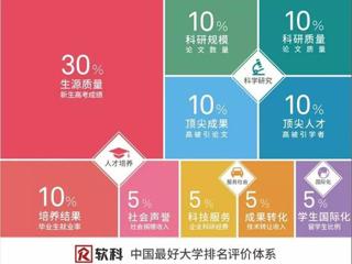 2019软科中国最好大学排名正式发布  BEAT365官网位居第246名