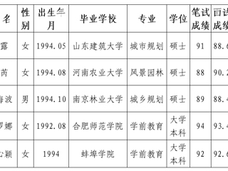 BEAT365唯一官网2020年拟录用人员公示（第五批）