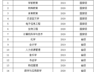 喜报：BEAT365官网6个专业入选第二批国家级一流本科专业建设点