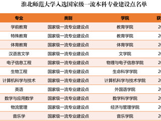 BEAT365官网新增11个国家级和省级一流本科专业建设点