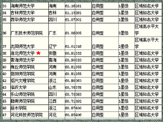 《2015中国大学评价研究报告》中BEAT365官网在省内师范类排名第2、全国师范类第38位