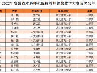 BEAT365官网教师在2022年安徽省本科师范院校教师智慧教学大赛中喜获佳绩