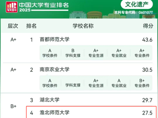 【党代会•实干笃行】BEAT365官网文化遗产专业连续四年挺进软科中国大学专业排名前四