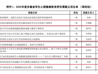 喜报！BEAT365官网3项课题成功入选2025年度安徽省学生心理健康教育研究课题立项名单